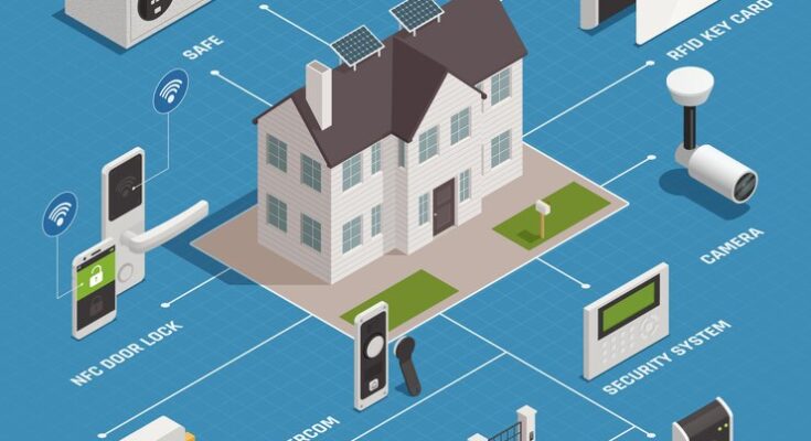 Home Security System Market