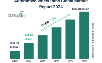 Automotive Wheel Rims Global Market