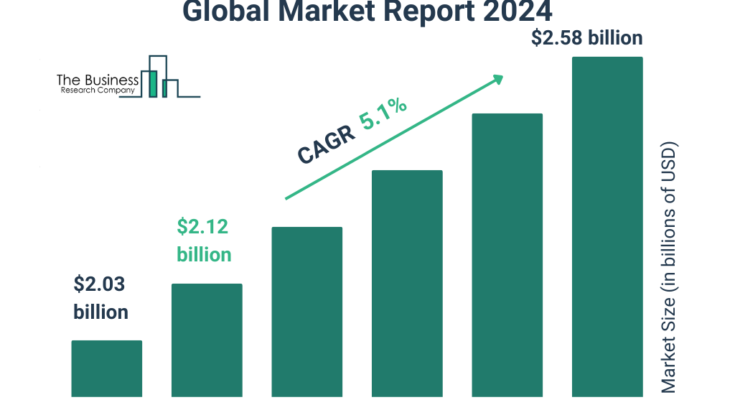 Global Noise Vibration and Harshness NVH Testing Market