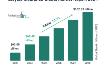 Bicycle Insurance Market