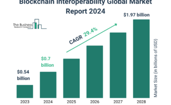 Global Blockchain Interoperability Market