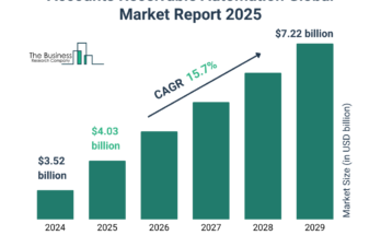 Accounts Receivable Automation Market