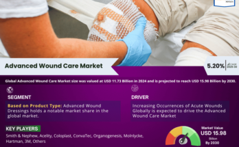 Advanced Wound Care Market