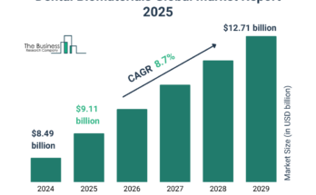 Dental Biomaterials Market