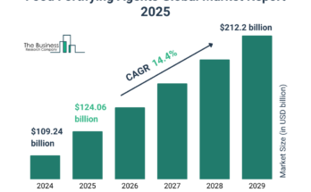 Food Fortifying Agents Market Trends