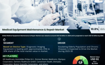 Medical Equipment Maintenance & Repair Market