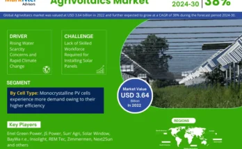 Global Agrivoltaics Market