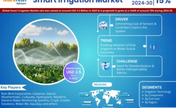 Global Smart Irrigation Market