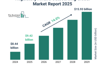 Regulatory Affairs Outsourcing Market Report 2025 - Growth and Forecast By 2034