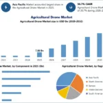 agricultural drone market