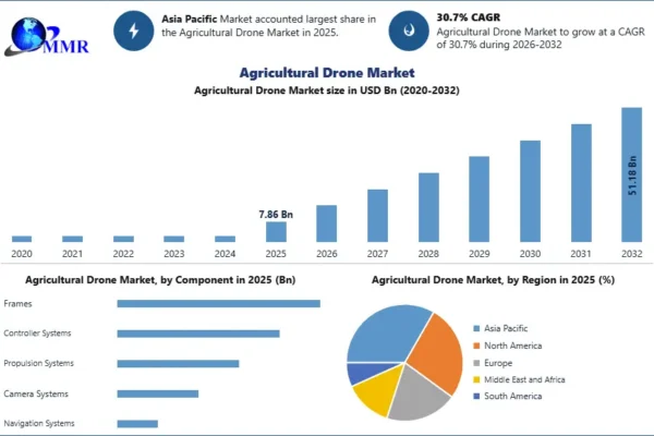 agricultural drone market